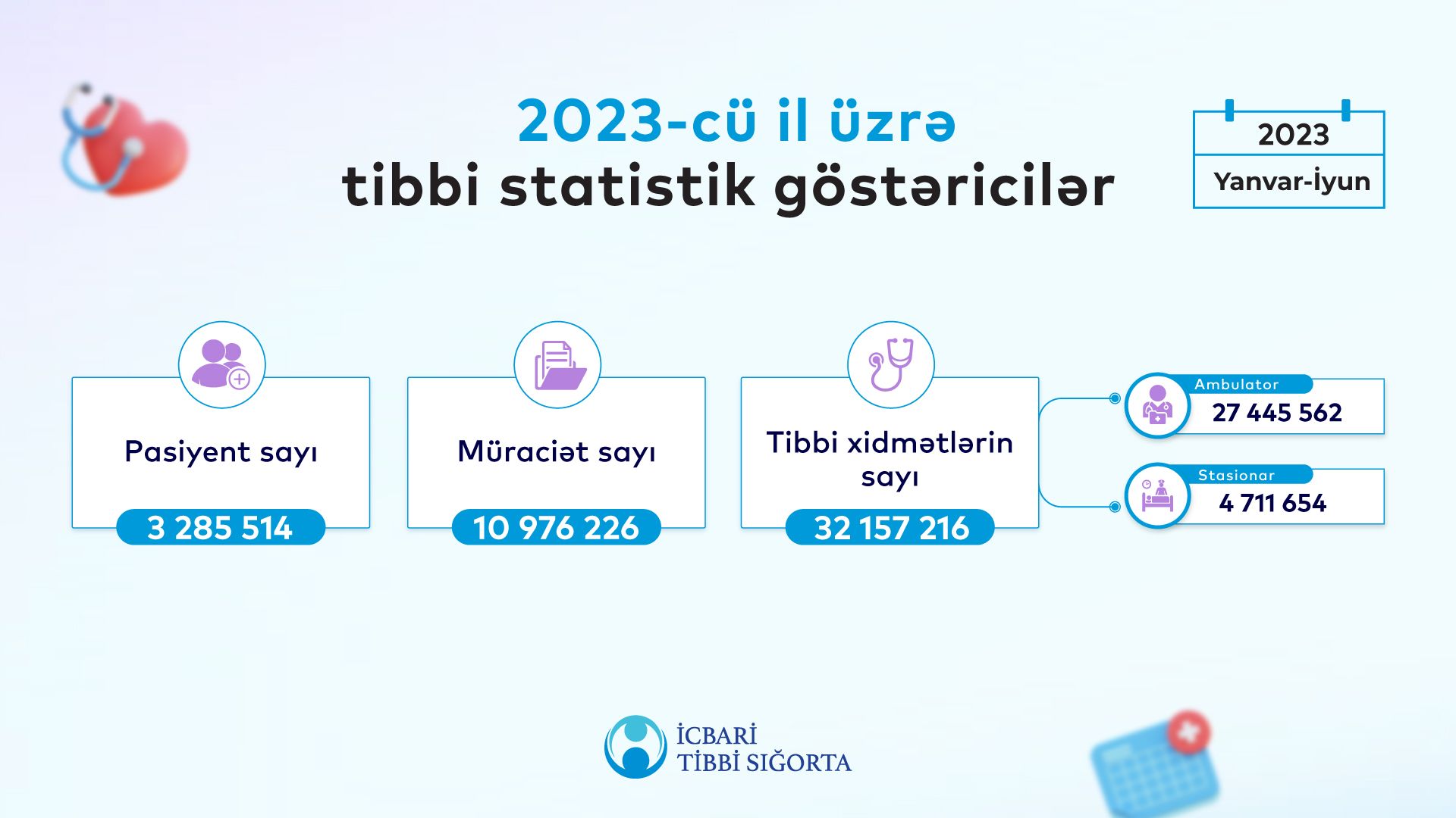 Azərbaycan əhalisinin 34%-i icbari tibbi sığortadan   yararlanıb