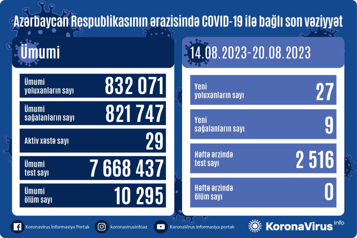 Azərbaycanda son 1 həftədə 27 nəfər  COVID-19-a yoluxub