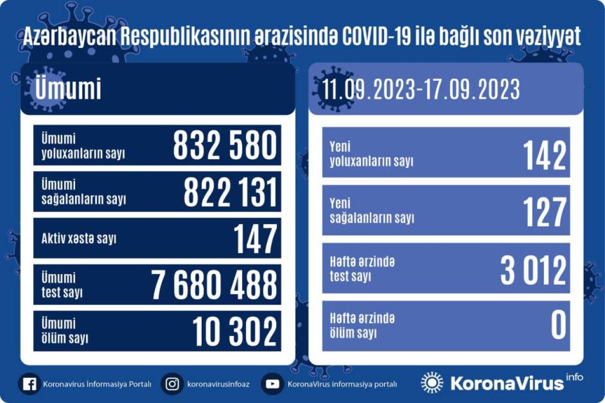 Azərbaycanda kovidə həftəlik yoluxma 