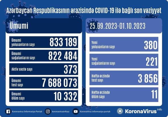 Azərbaycanda bu həftə kovidə yoluxanlar artıb 