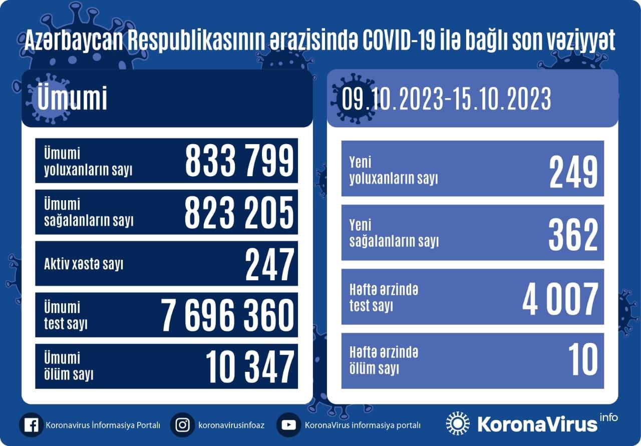 Azərbaycanda koronavirusdan 10 nəfər öldü 