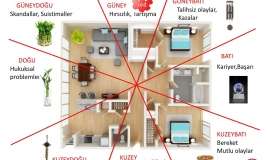 Feng Shui-yə görə evdə bolluq-bərəkət köşəsi necə tapılır? 