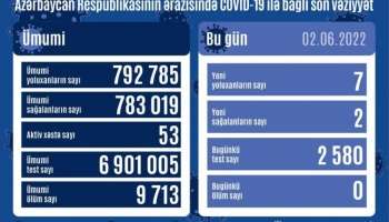 Bu günə yoluxanların sayı 
