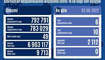 3 iyunda Azərbaycanda yoluxma 