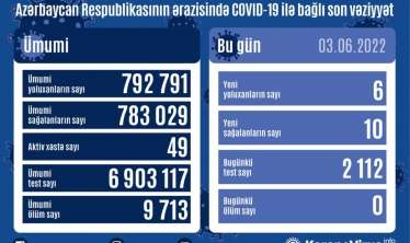 3 iyunda Azərbaycanda yoluxma 