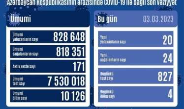Azərbaycanda daha 20 nəfər COVID-19-a yoluxub    - 4 nəfər ölüb