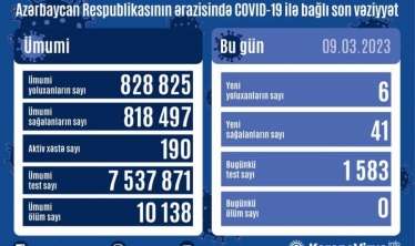 Azərbaycanda bu günə yoluxma 