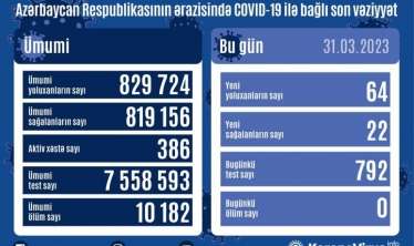 Bu günün yoluxanları     - 64 oldu