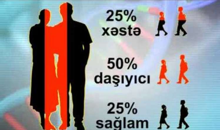 Azərbaycan əhalisinin 20 faizi qan qohumudur  - "7 nəsil əvvəl yoxlanılmalıdır"