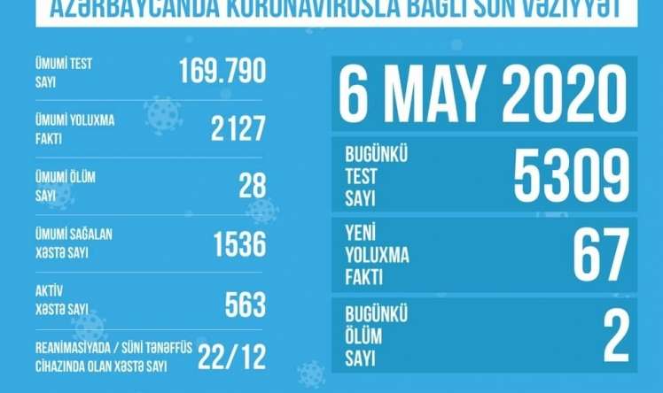 Azərbaycanda koronavirusla bağlı   son vəziyyət