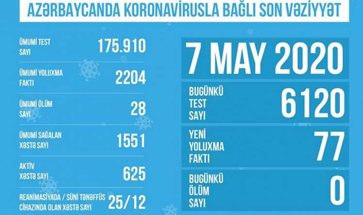 Azərbaycanda koronavirusla bağlı  son vəziyyət