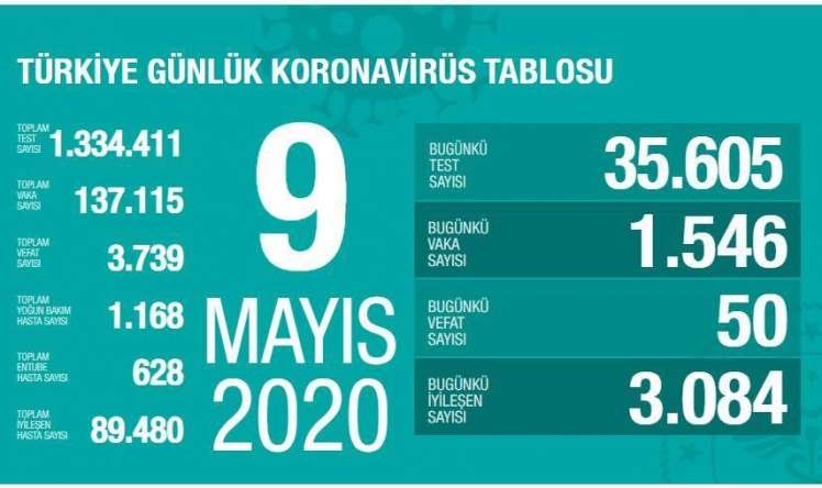 Türkiyədə son gün ərzində 50 nəfər koronavirusdan öldü -   STATİSTİKA