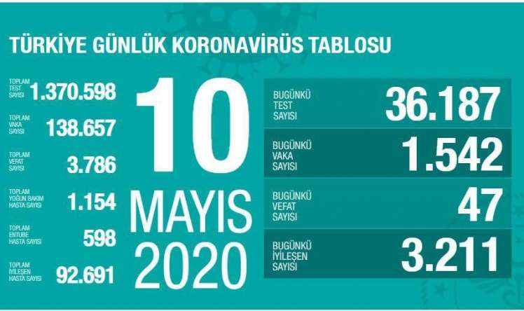 Türkiyədə 47 nəfər koronavirusdan öldü -   STATİSTİKA