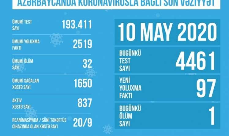 Azərbaycanda koronavirusla bağlı   son vəziyyət 