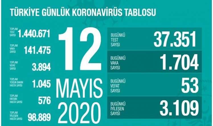 Türkiyədə 53 nəfər koronavirusdan öldü 