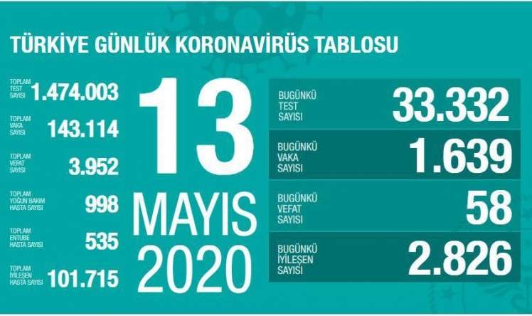 Türkiyədə 100 mindən çox insan koronavirusdan sağaldı 