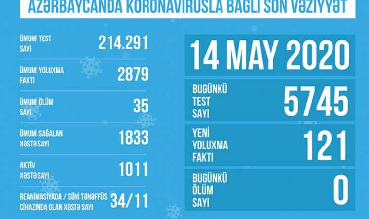 Azərbaycanda koronavirusla bağlı   son vəziyyət