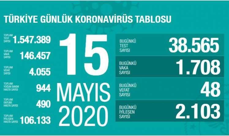 Türkiyədə koronavirusla bağlı son statistika - 106 mindən çox insan sağaldı