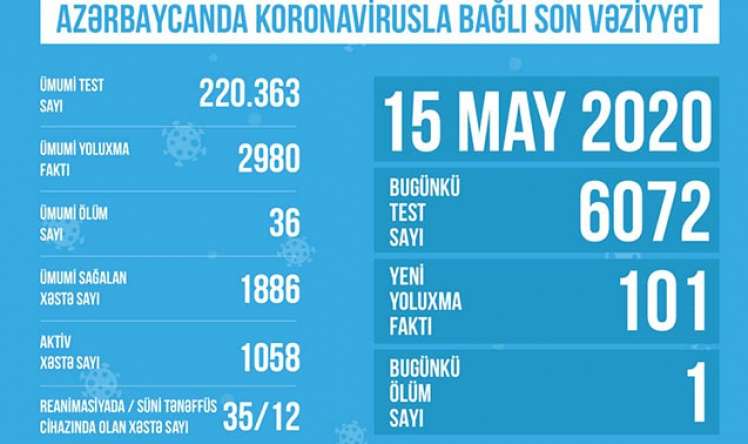 Bu gün Azərbaycanda 6072 test edilib 