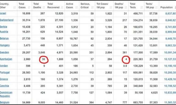 Əhali sayına görə ən az ölüm Azəbaycanda qeydə alınıb    - Dünyada koronavirus