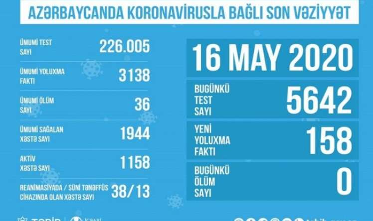 Azərbaycanda koronavirusla bağlı   SON STATİSTİKA