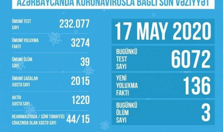 Azərbaycanda koronavirusla bağlı  son statistika