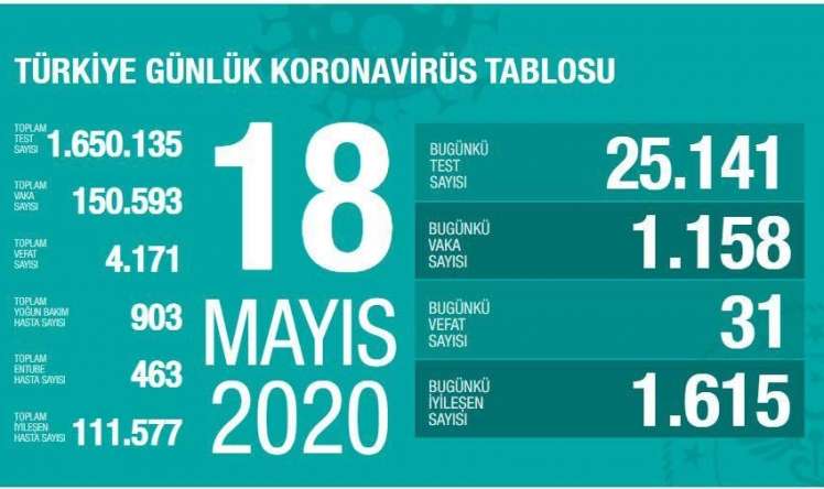 Türkiyədə koronavirusa yoluxanların sayı   150 mini ötdü