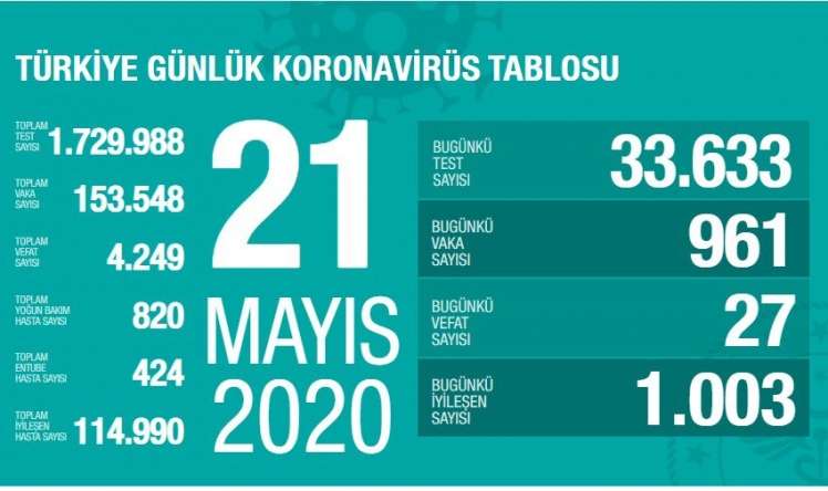 Türkiyədə koronavirusdan daha 27 nəfər öldü 