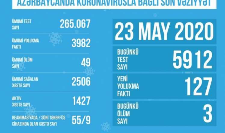 Bu gün 5912 nəfər koronavirus testindən keçib -  RƏSMİ