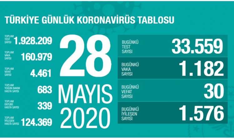 Türkiyədə koronavirusla bağlı son vəziyyət 