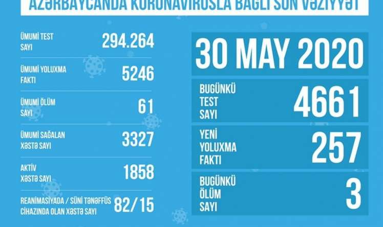 TƏBİB-dən koronavirusla bağlı  son statistika