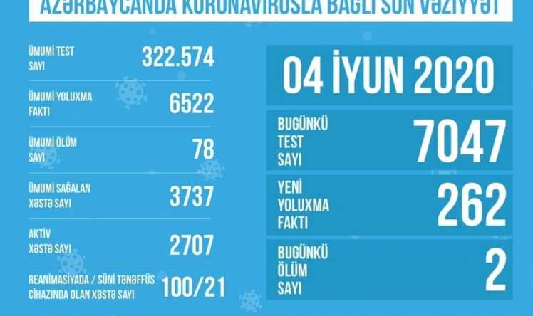 Azərbaycanda rekord sayda   koronavirus testi aparıldı