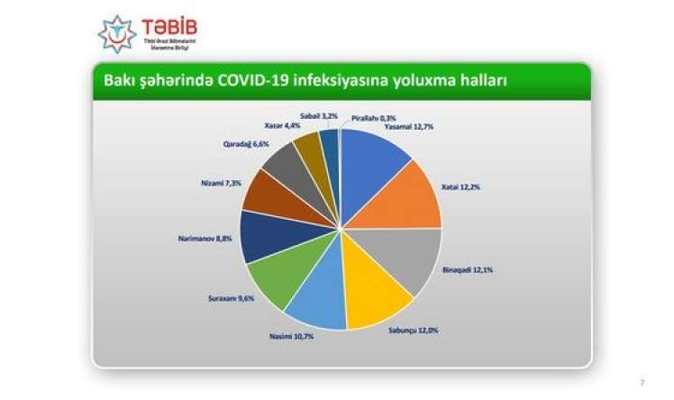 Koronavirusa yoluxma üzrə lider Yasamaldır 