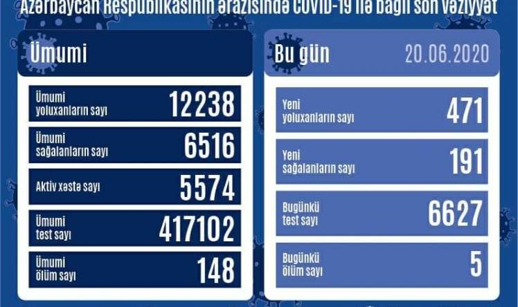 Azərbaycanda 471 nəfər koronavirusa yoluxdu   -  5 nəfər öldü