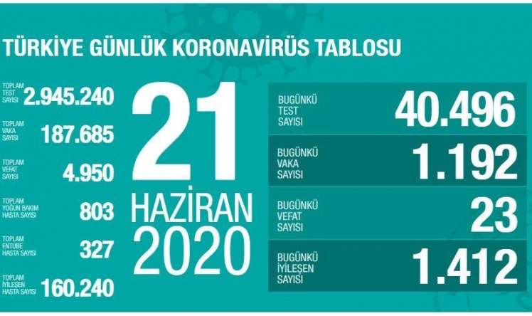 Türkiyədə koronavirusla bağlı  son durum