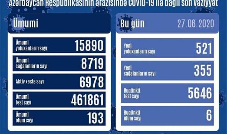 Azərbaycanda  521 yeni yoluxma, 6 nəfər öldü  - RƏSMİ