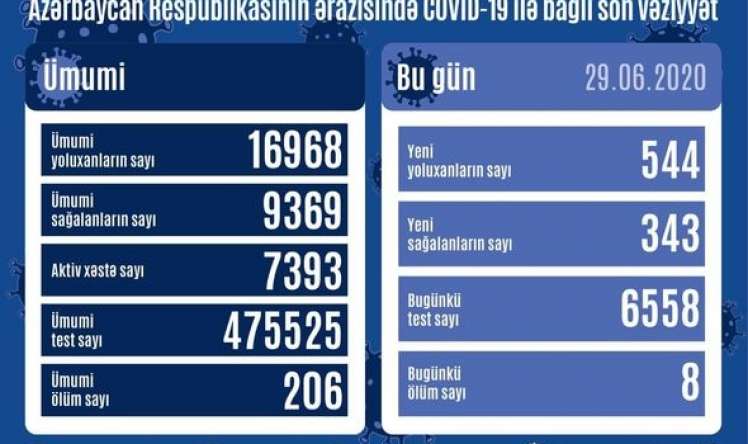 Azərbaycanda 544 yeni yoluxma, 8 ölüm  -  Bu günə RƏSMİ