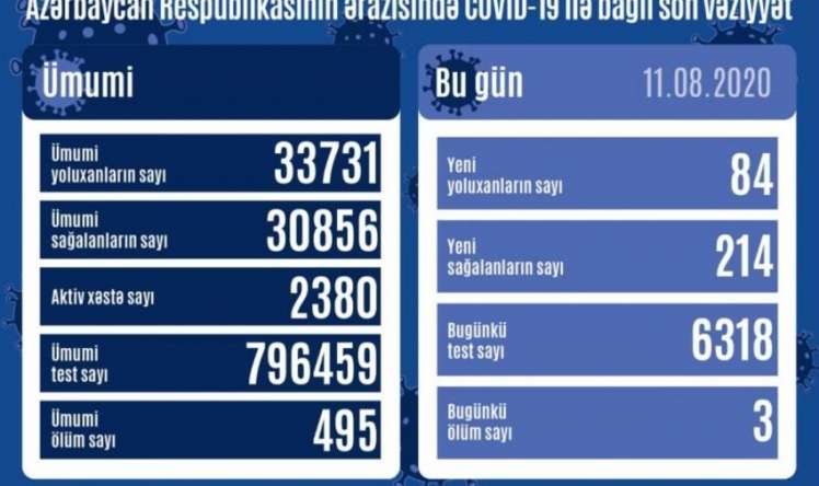 Azərbaycanda koronavirusa yoluxma sayı  yenidən artdı