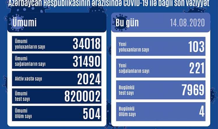 Azərbaycanda günlük yoluxma yenidən artdı  - STATİSTİKA