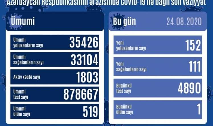 Azərbaycanda koronavirusla bağlı  SON VƏZİYYƏT