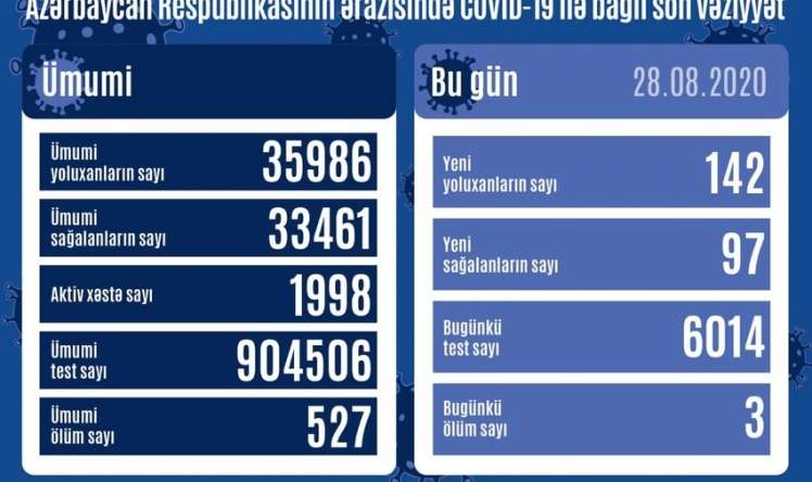 COVID-19-la bağlı aparılan testlərin sayı 900 mini ötdü 