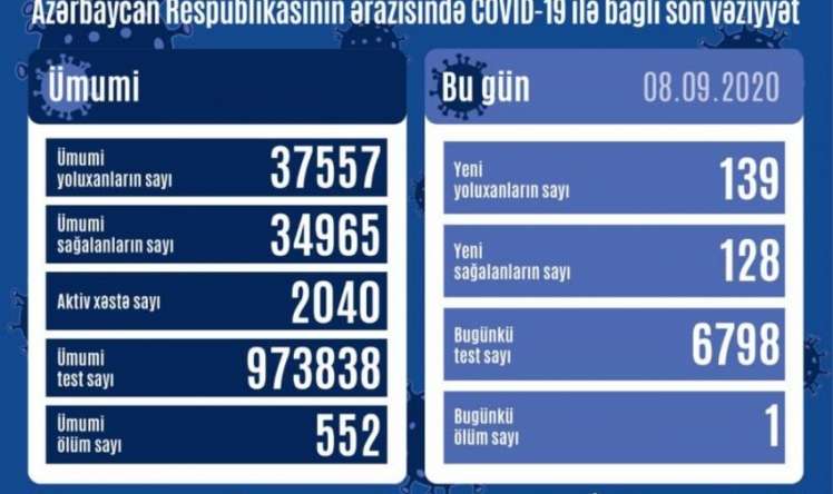 Azərbaycanda COVID-19-a yoluxma sayı yenə artdı  - STATİSTİKA