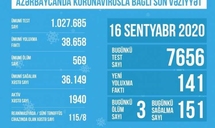 Reanimasiyada olan koronavirus xəstələrinin sayı açıqlandı 