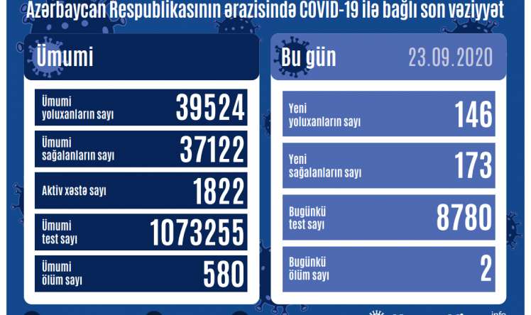 Azərbaycanda koronavirusla bağlı  SON STATİSTİKA