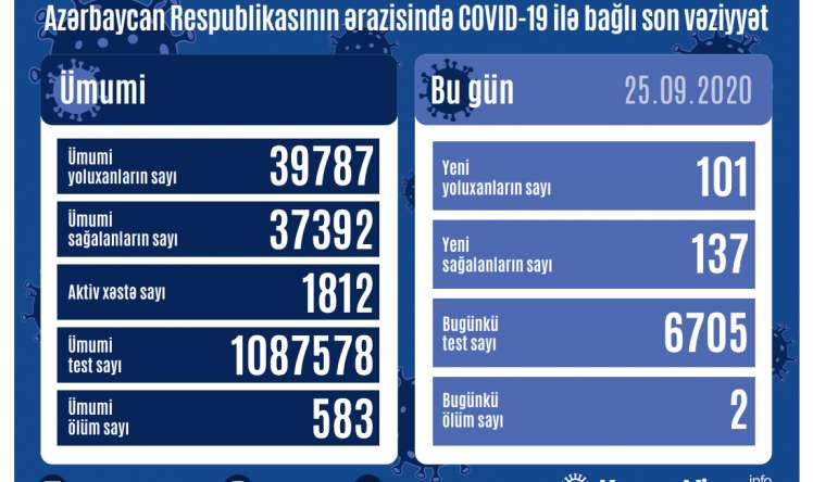 Azərbaycanda koronavirusla bağlı  SON STATİSTİKA