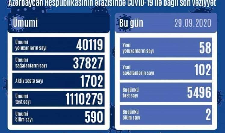 58 yeni yoluxma - 2 nəfər vəfat etdi  - Azərbaycanda