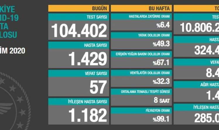 Türkiyədə son sutkada koronavirusdan 57 nəfər öldü 