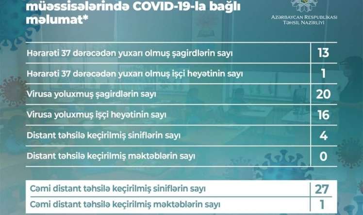 Daha 20 şagirddə koronavirus aşkarlandı  - Azərbaycanda