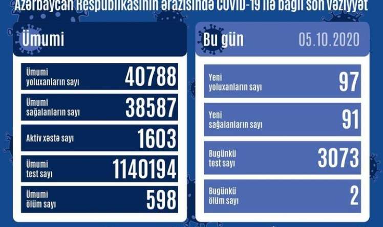 97 yeni yoluxma, 91 nəfər sağaldı  - Azərbaycanda