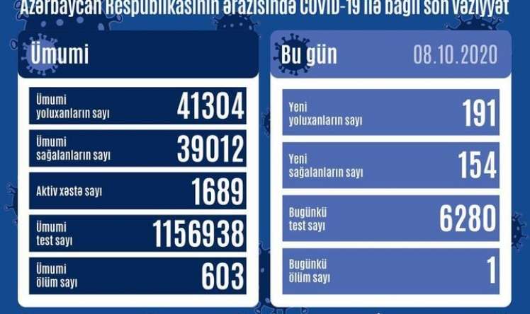 Koronavirusa yoluxanların sayı 200-ə yaxınlaşdı  - Azərbaycanda